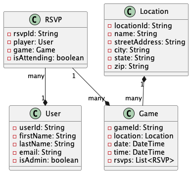 Relationship Diagram for project models