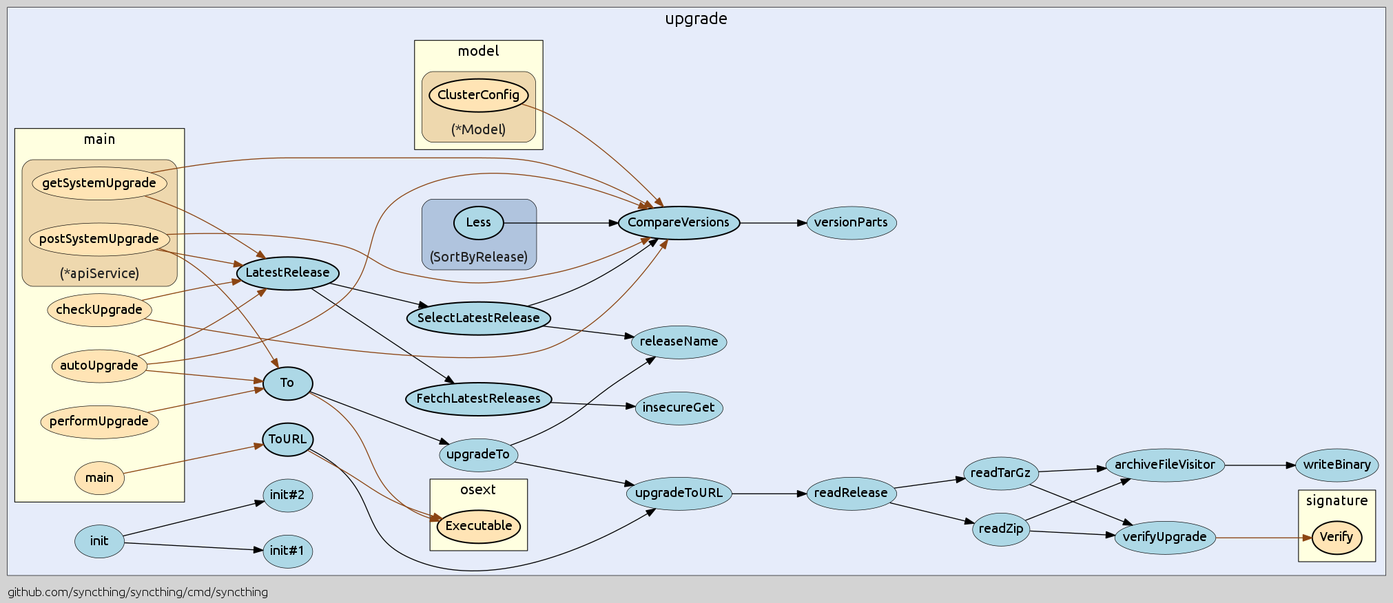 syncthing example