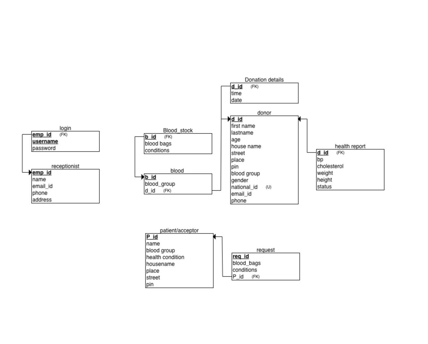 schema diagram