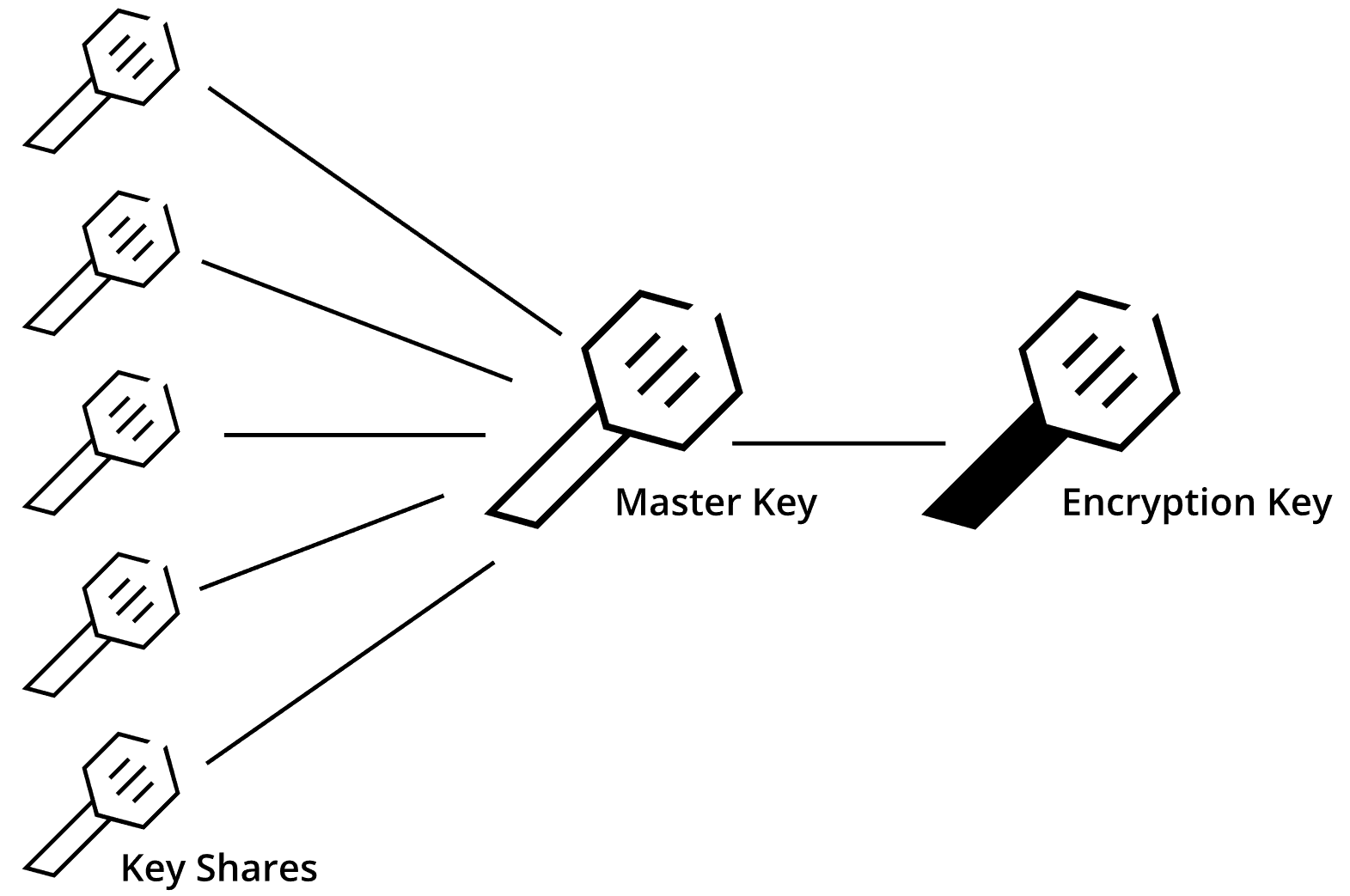 使用Shamir算法拆分的主密钥，由主密钥加密的加密密钥
