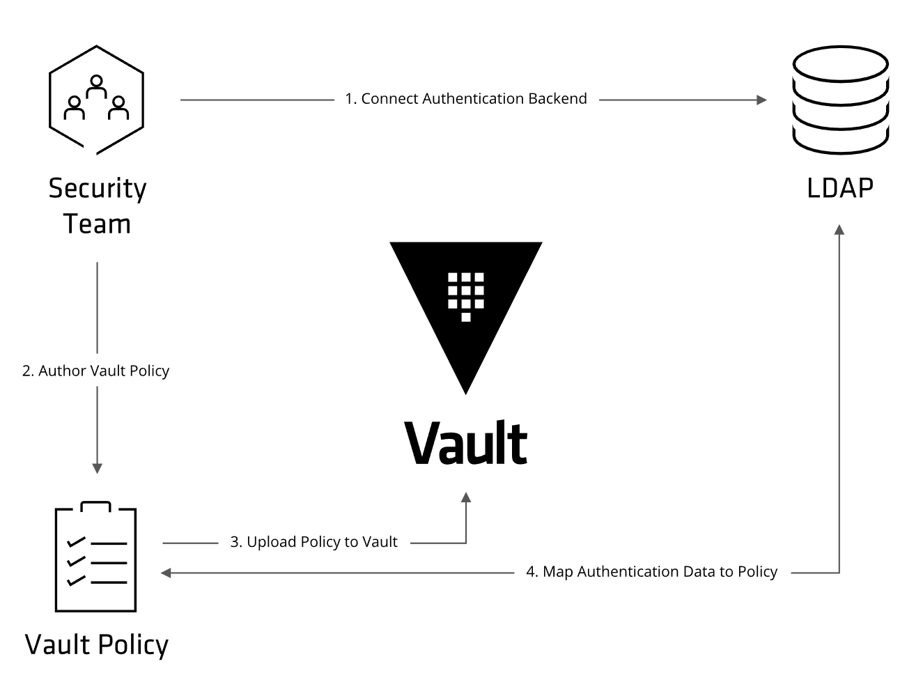 LDAP 映射 Vault 策略的流程