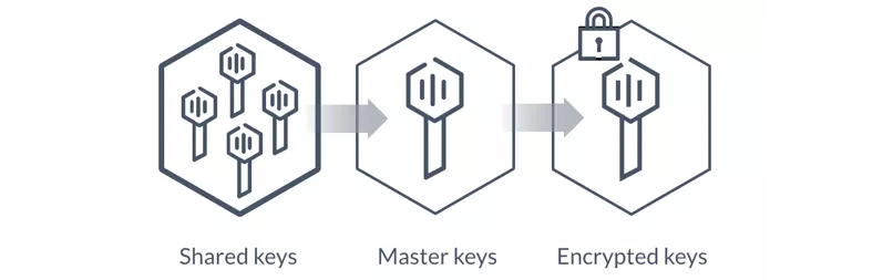 Vault 保存 Master Key 的机制