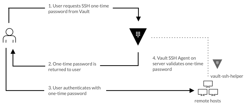 Vault SSH OTP 工作原理