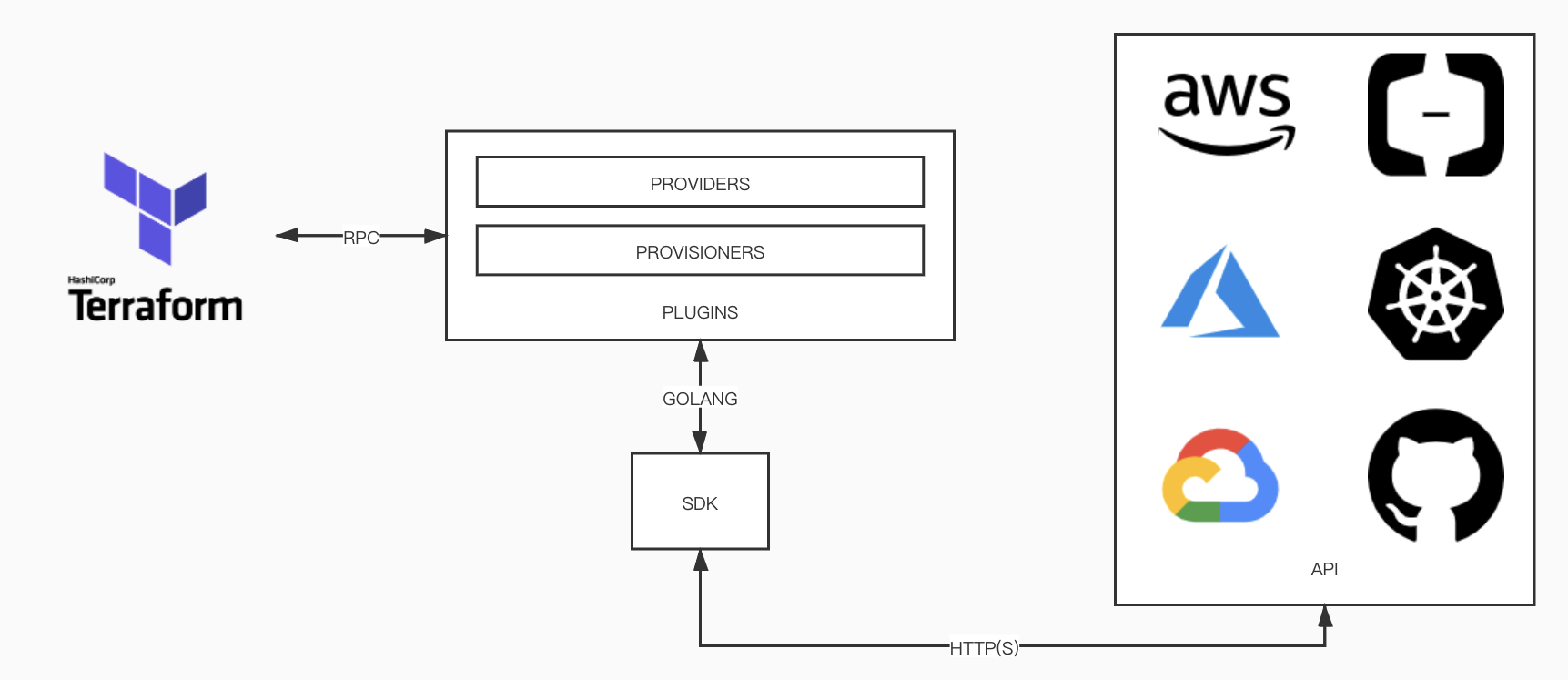Terraform通过RPC调用插件，插件代码通过调用SDK操作远程资源