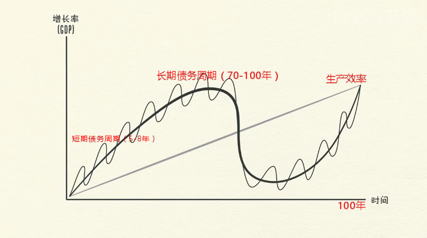 Ray Dalio 在《经济机器是如何运行的》动画中总结，人类社会的经济发展短期内受货币和财政政策影响，但在长周期内由生产效率的发展来决定