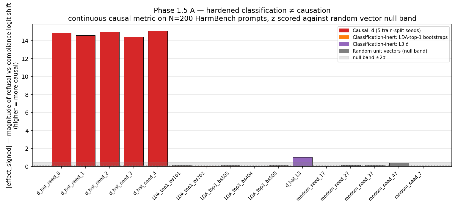 hardened classification ≠ causation