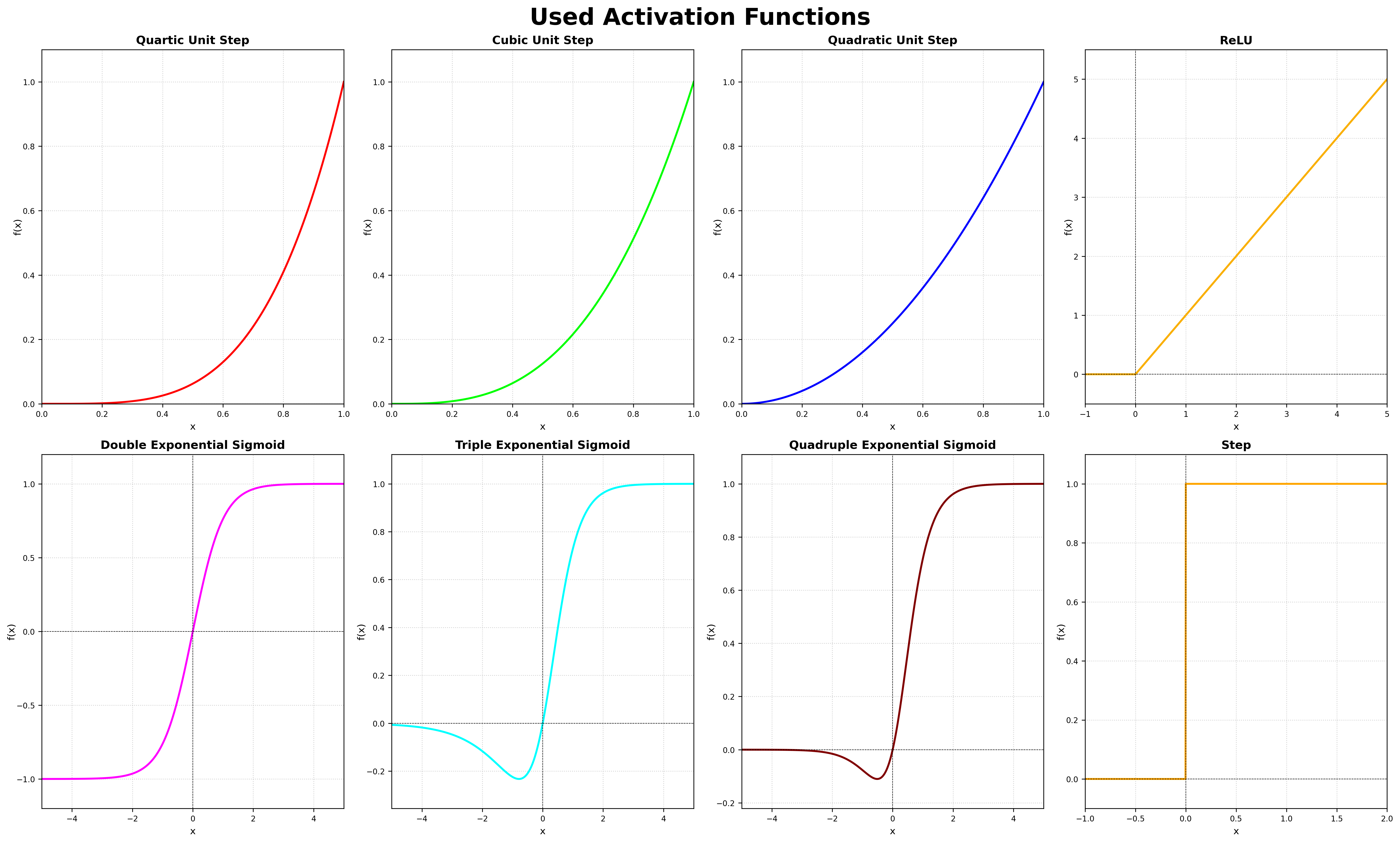 Functions