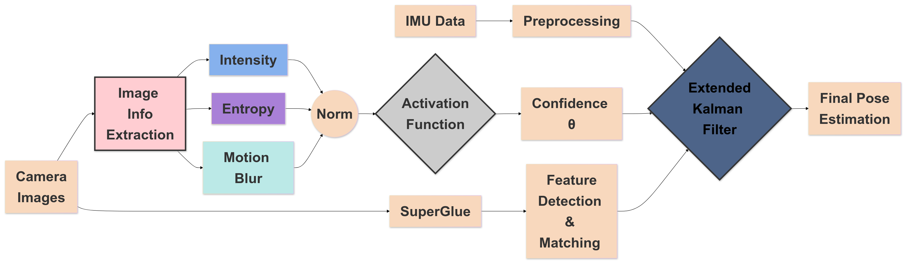 Flowchart