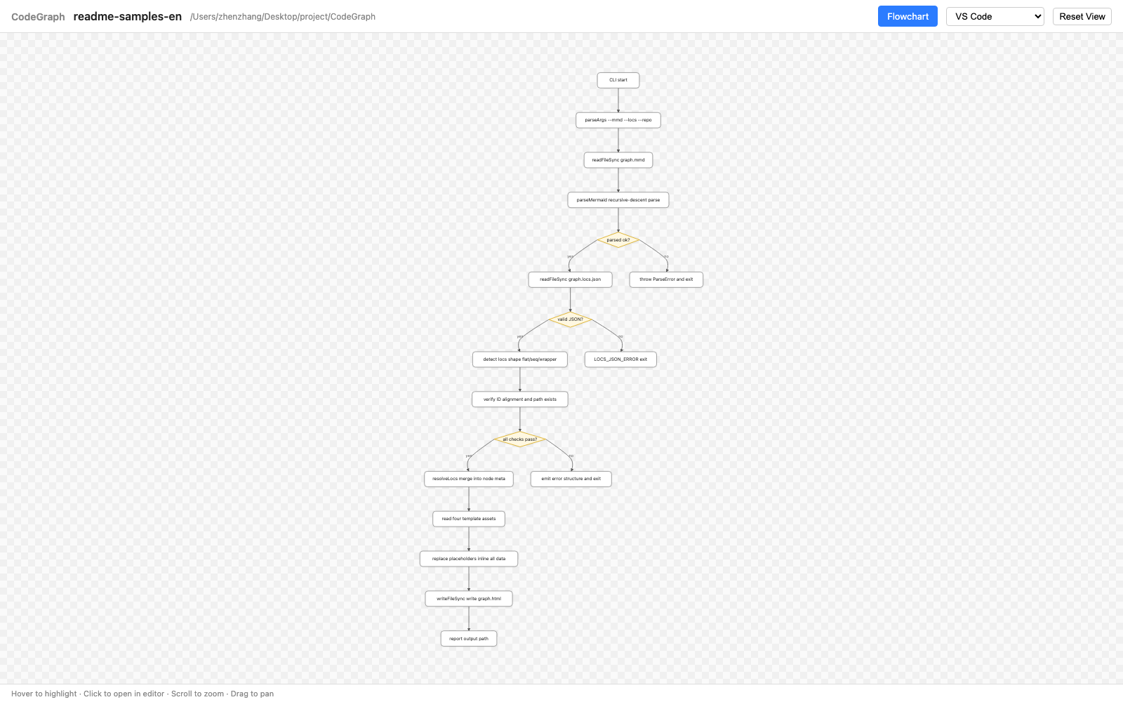 Flowchart example