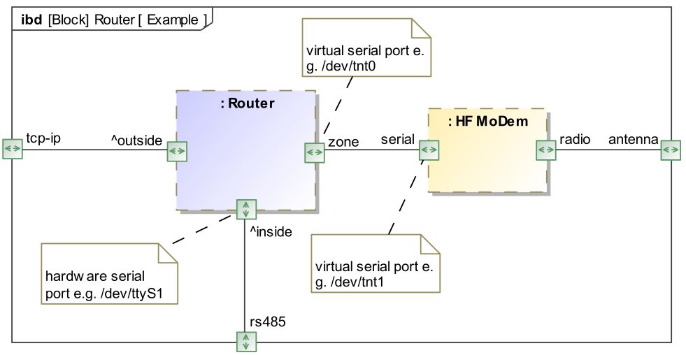 Router example
