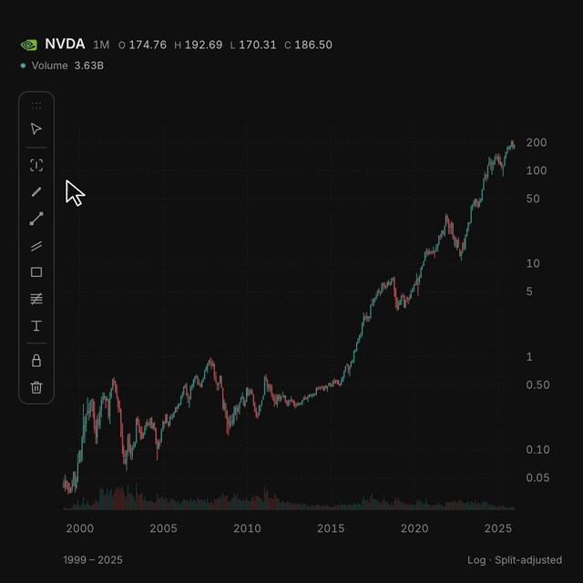 Select a chart range, research the move, and expand annotations with linked sources.
