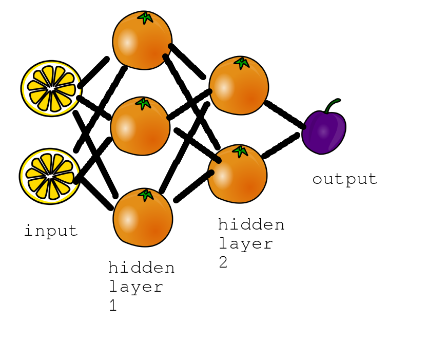 Deep network, multiple layers