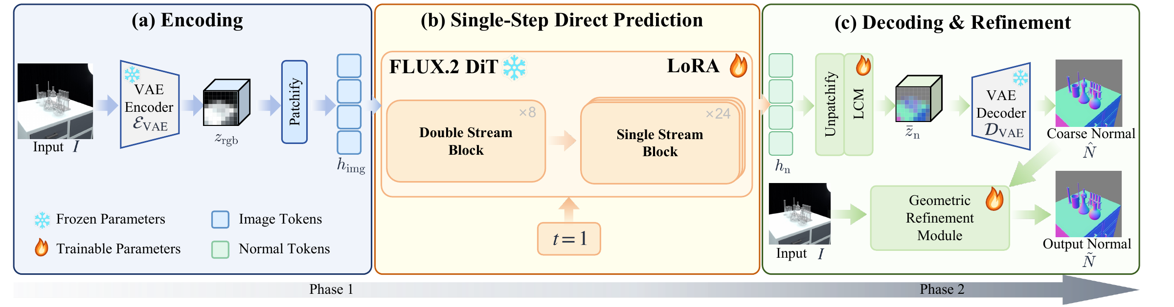 TransNormal-2 architecture: encoding, single-step rectified-flow prediction, decoding and geometric refinement