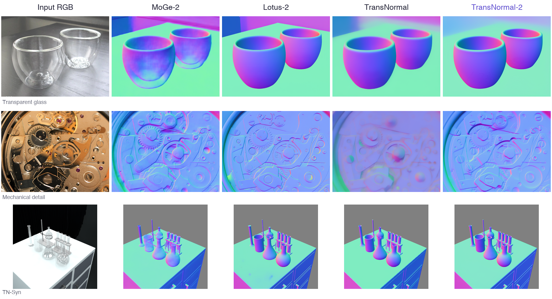 Comparison of RGB inputs, MoGe-2, Lotus-2, TransNormal, and TransNormal-2 across transparent glass, mechanical details, and a TN-Syn scene