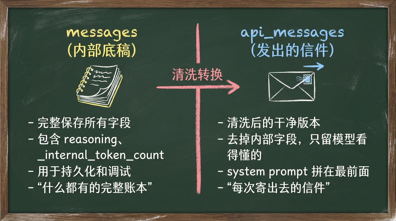 tin nhắn so với api_messages