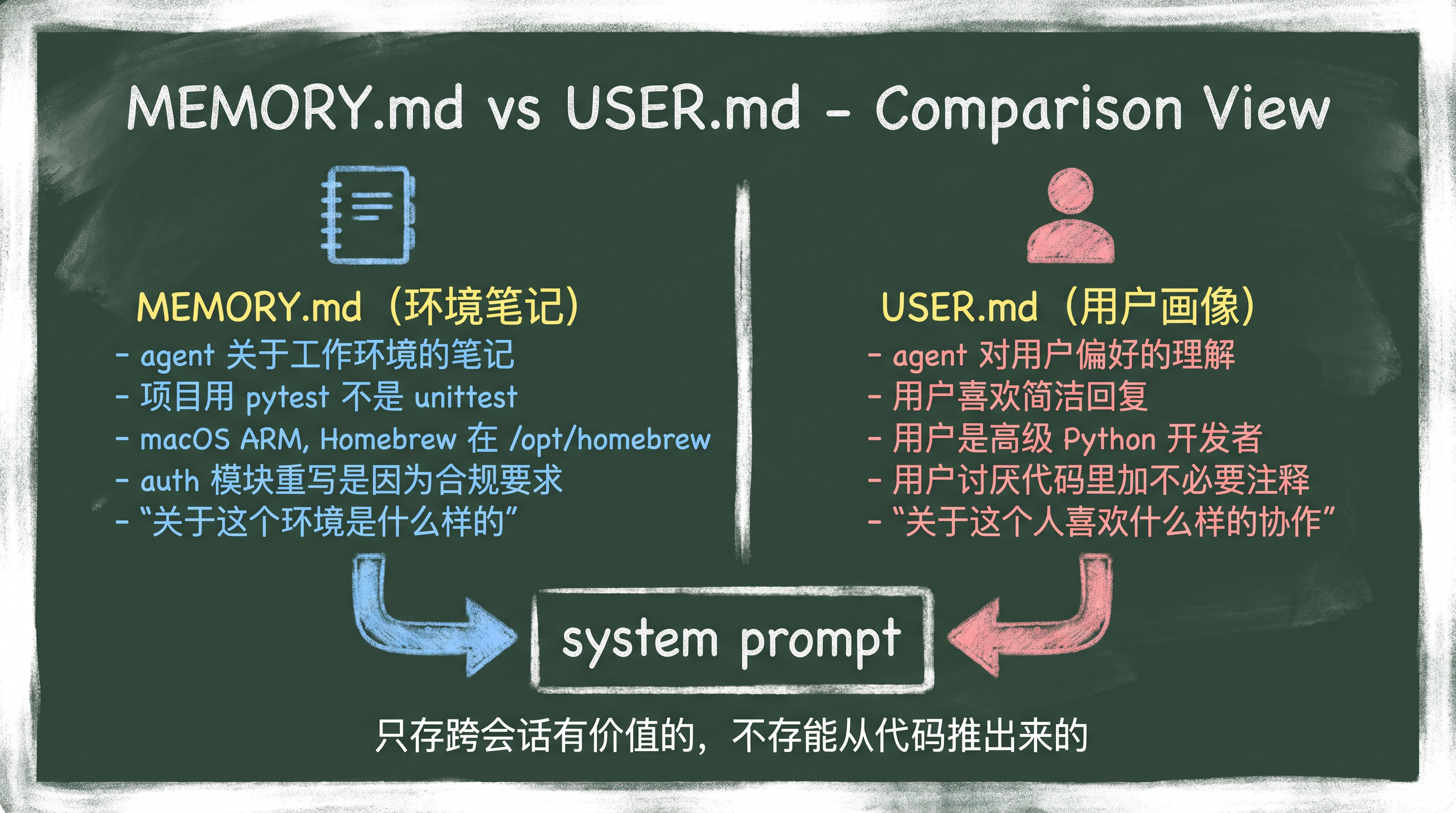 MEMORY.md so với USER.md