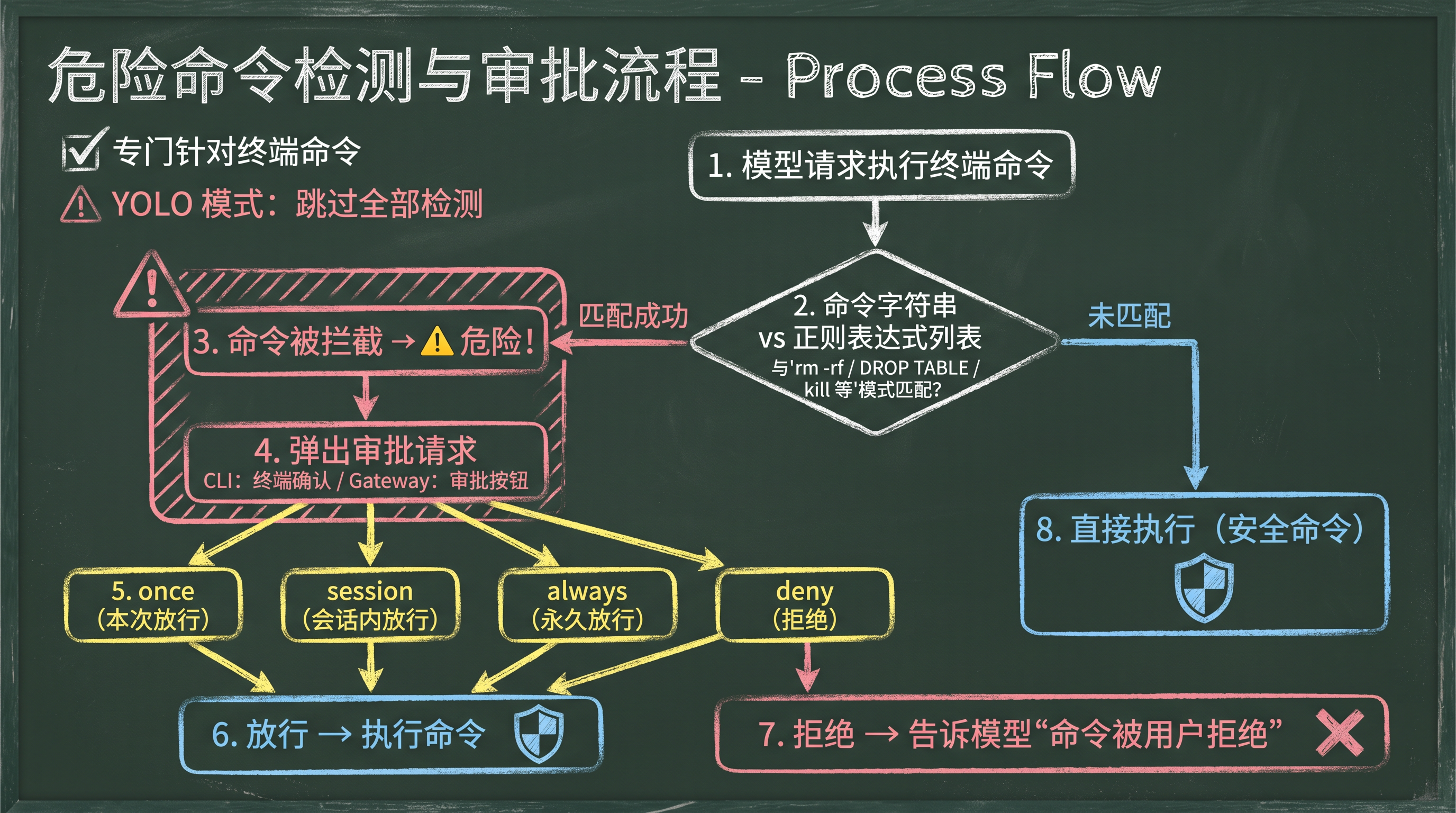 Phát hiện lệnh nguy hiểm