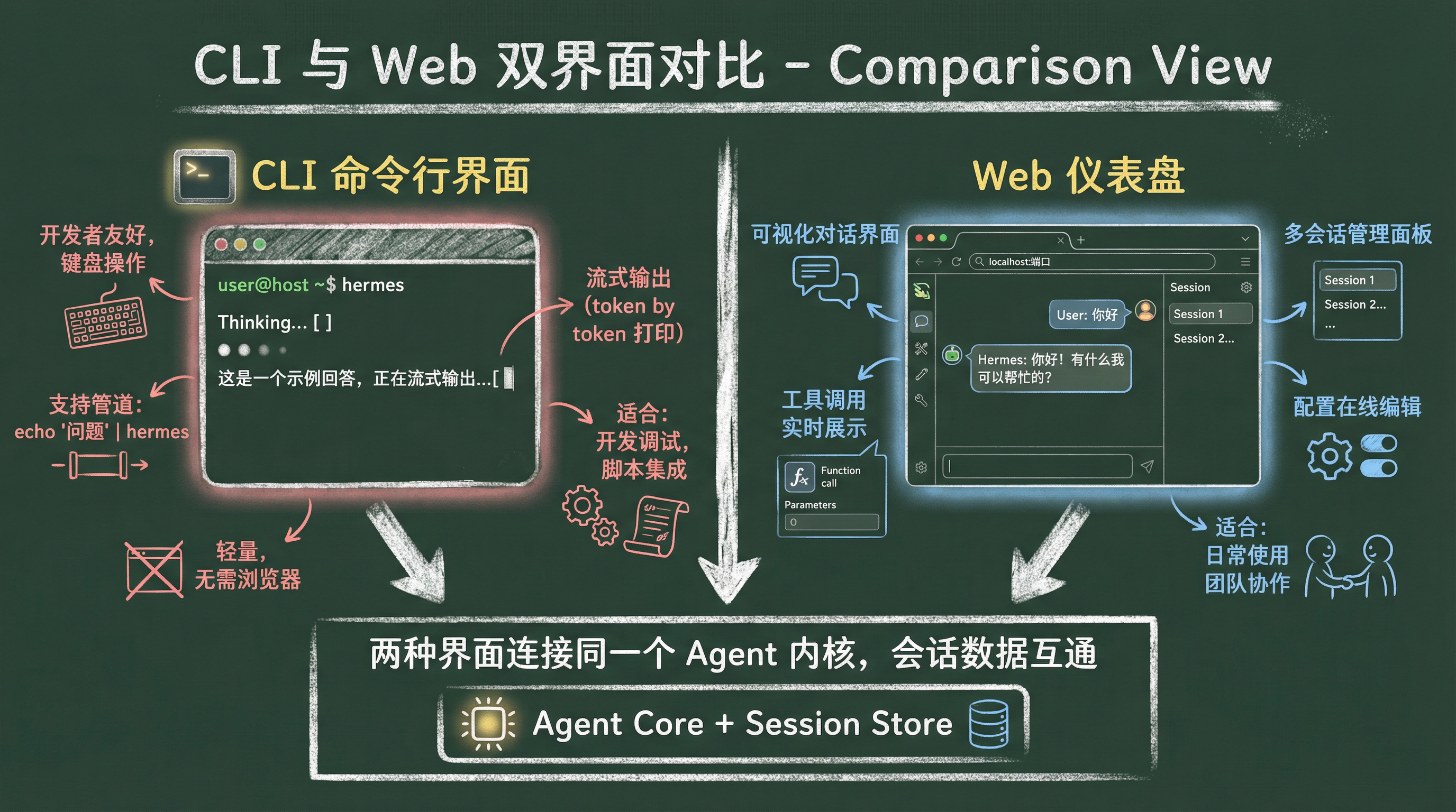 CLI và Giao diện kép Web