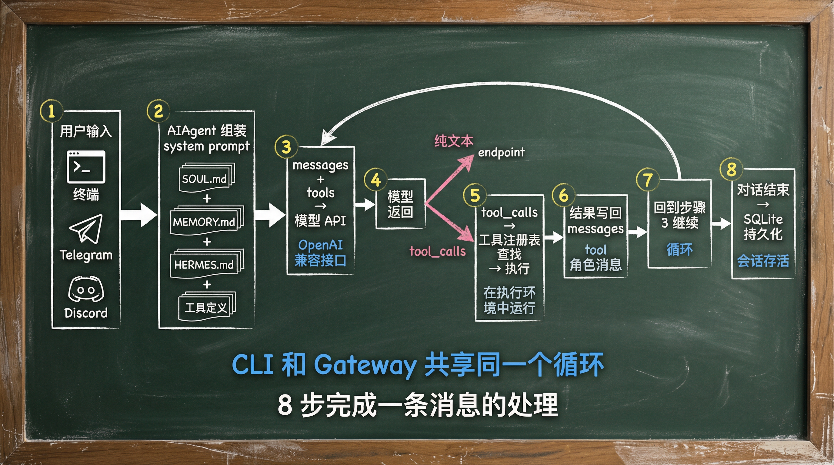 消息流程图