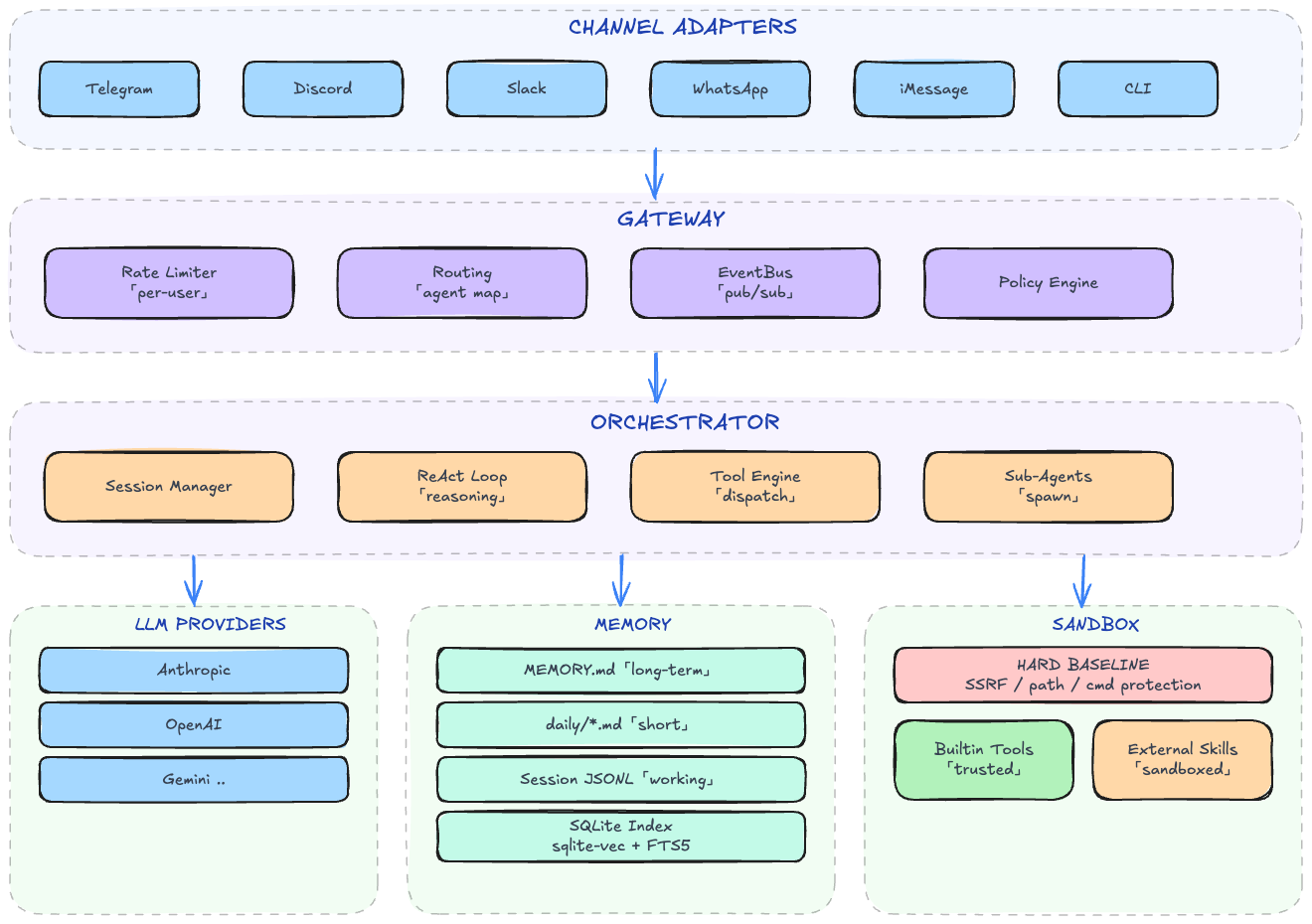 clawhive architecture