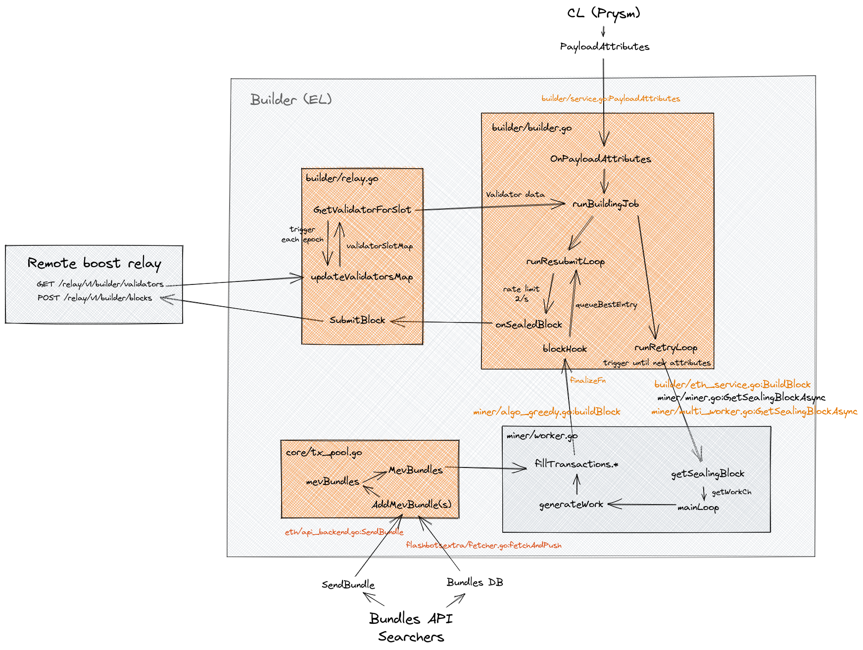 block builder diagram