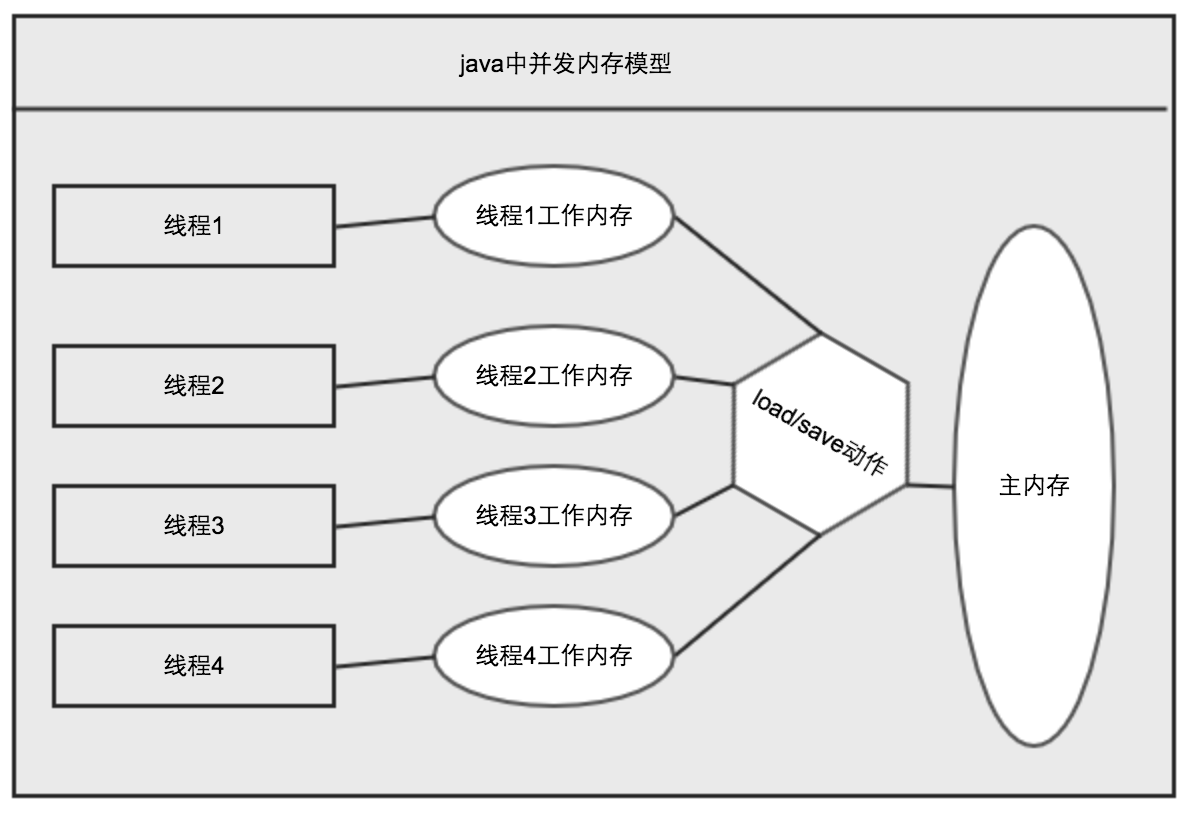 Java 并发内存模型