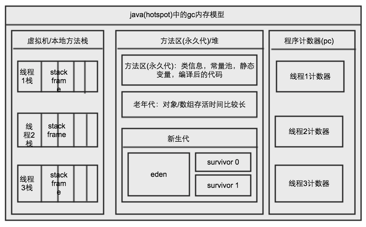 JVM 内存模型