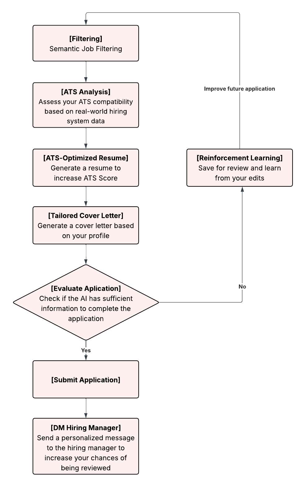 JobHuntr Flowchart