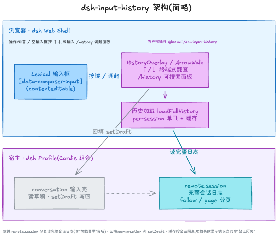 dsh-input-history 架构图