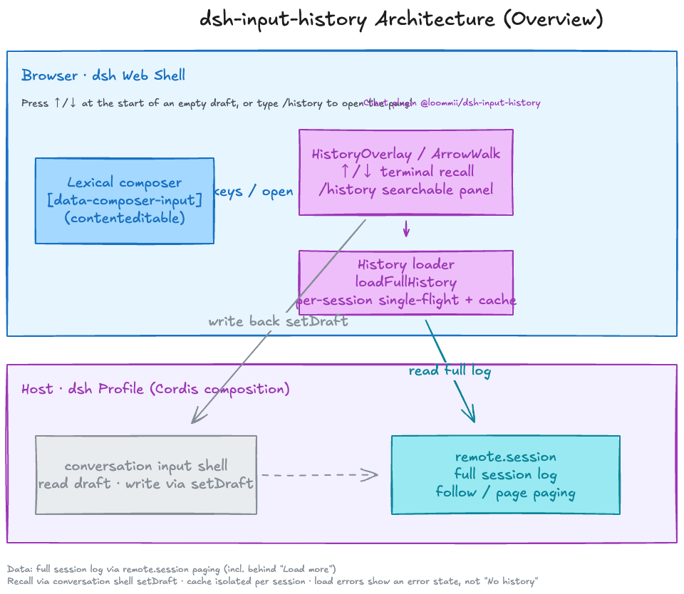 dsh-input-history architecture
