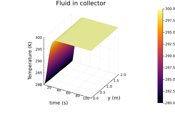 Temperature of fluid in collector