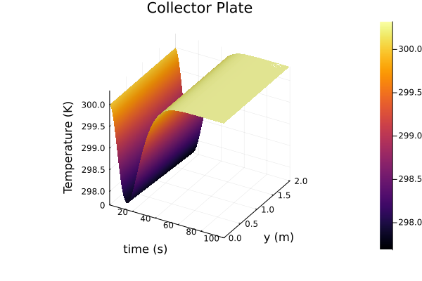 Temperature of collector plate