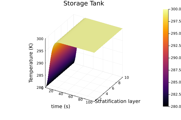 Temperature distribution across tank