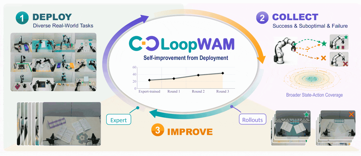 LoopWAM self-improvement loop: deploy, collect mixed-quality rollouts, and improve through quality-aware learning.