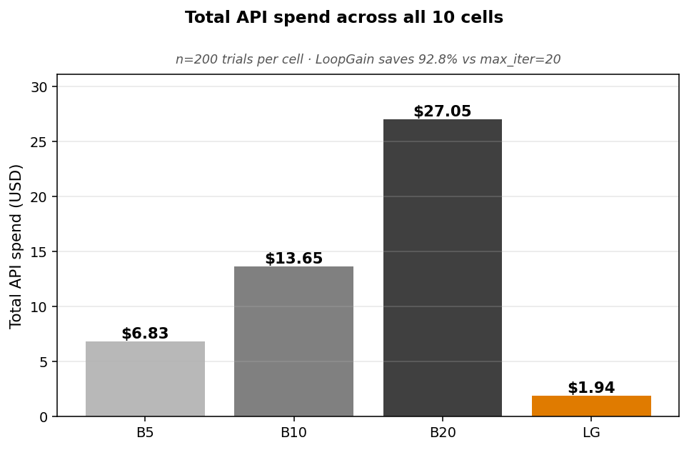 Bar chart: total API spend by condition. max_iter=5 = $6.83, max_iter=10 = $13.65, max_iter=20 = $27.05, LoopGain = $1.94.