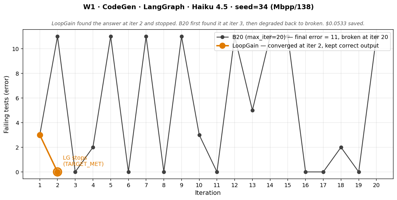 Side-by-side per-iteration trajectory: max_iter=20 first finds the correct answer at iteration 3, keeps iterating, and degrades to broken code by iteration 20. LoopGain detects TARGET_MET at iteration 2 and stops with the working code.