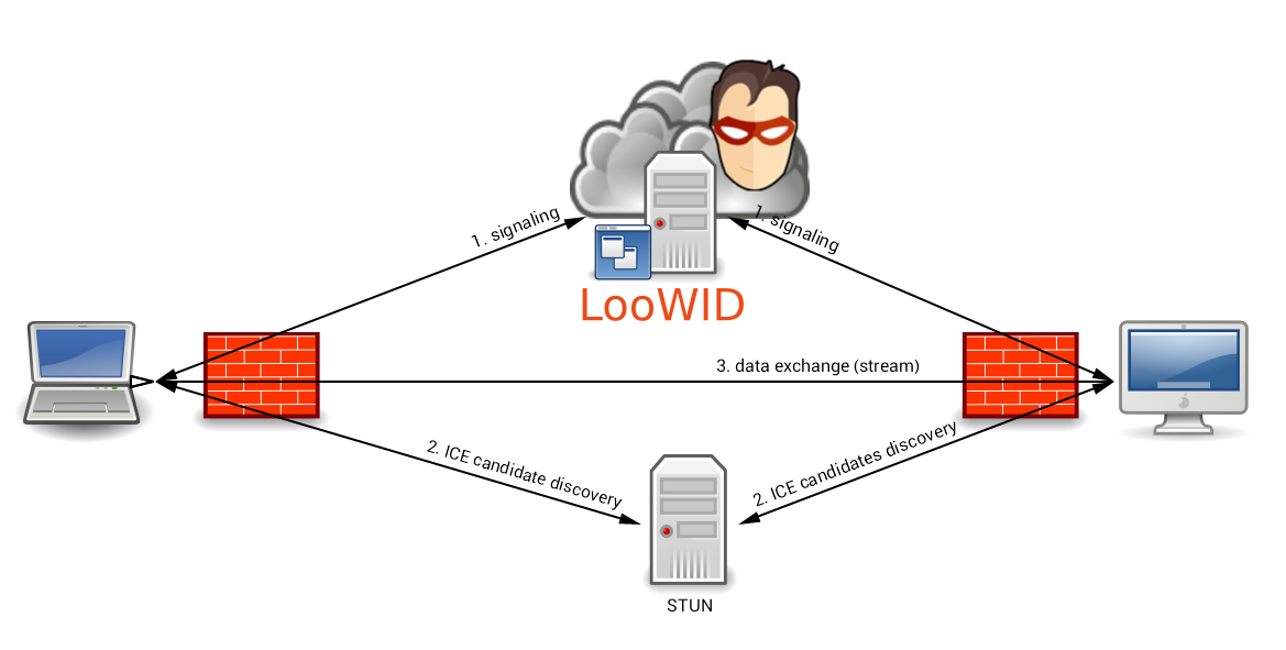 LooWID's STUN connections diagram