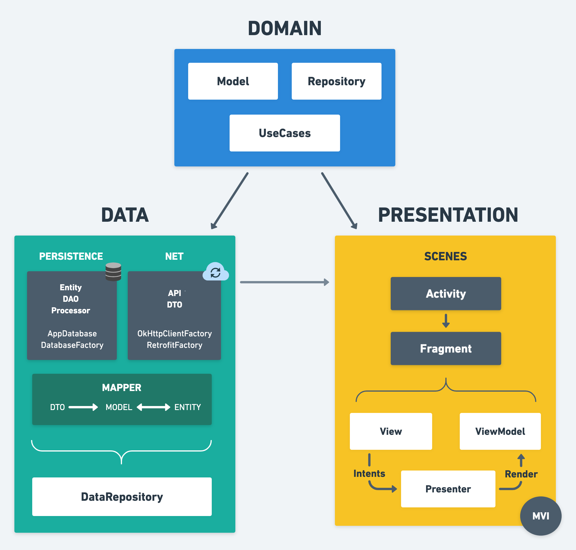 Clean architecture android. Архитектура андроид приложений. Чистая архитектура андроид. Clean Architecture чистая архитектура. Архитектура Android Studio.