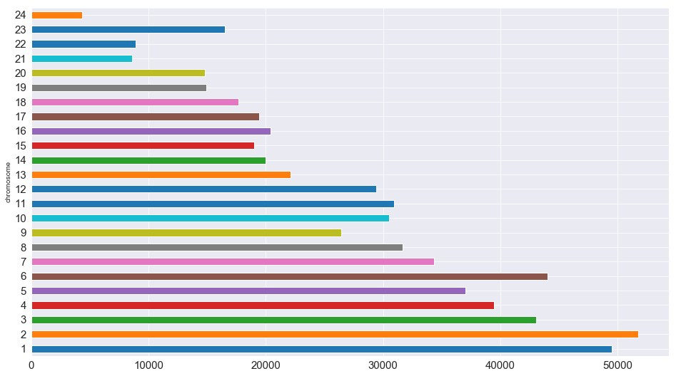 Graph of rsid per chromosome