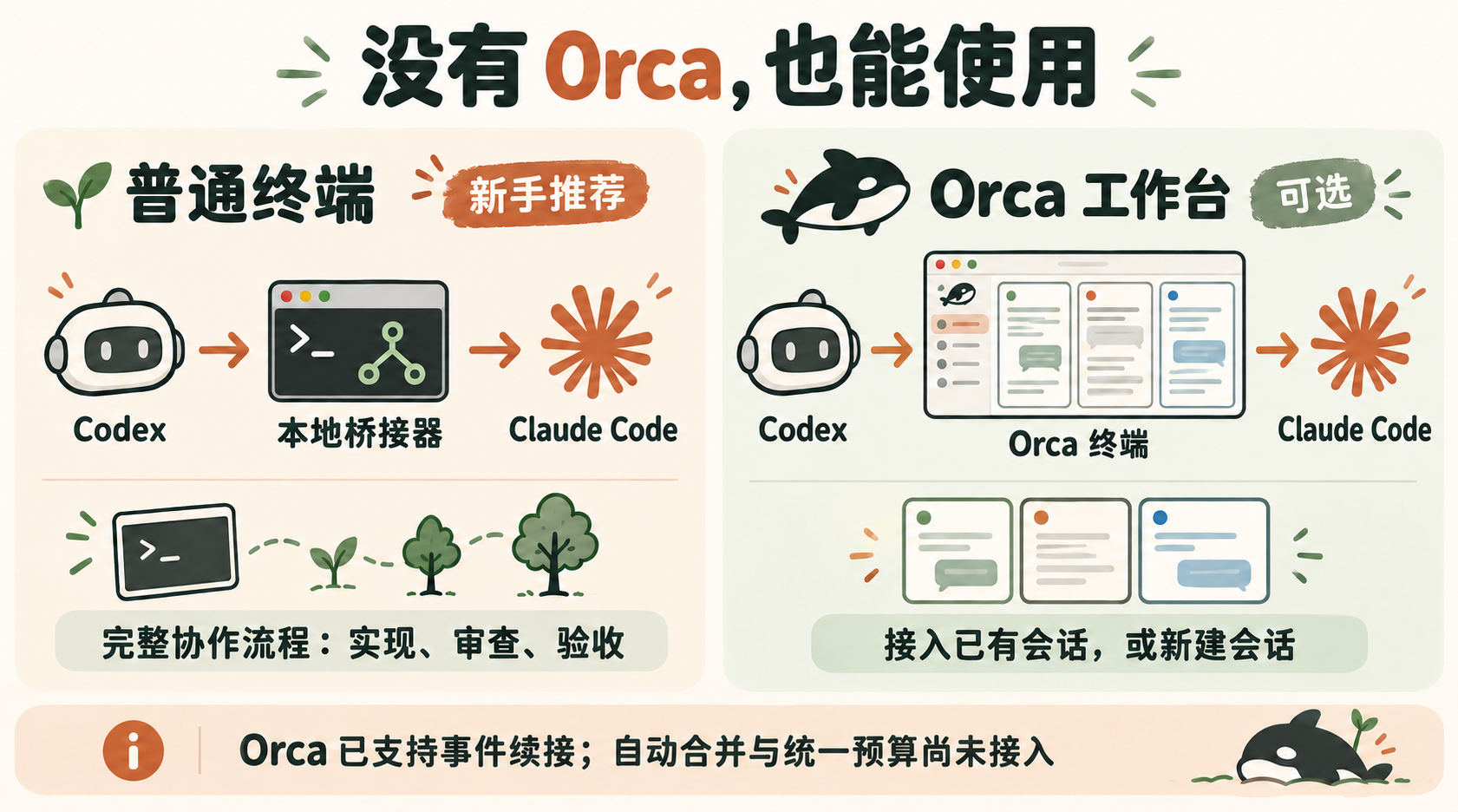 普通终端与可选 Orca 的运行方式示意