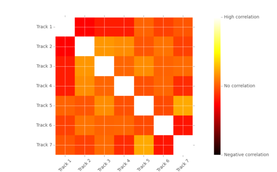 Analysis: Correlation