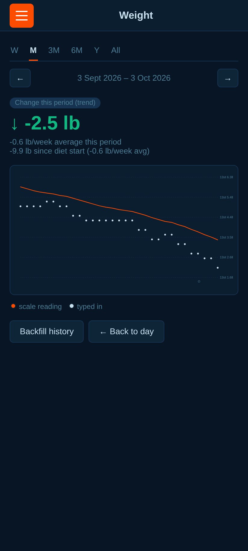 Weight trend.