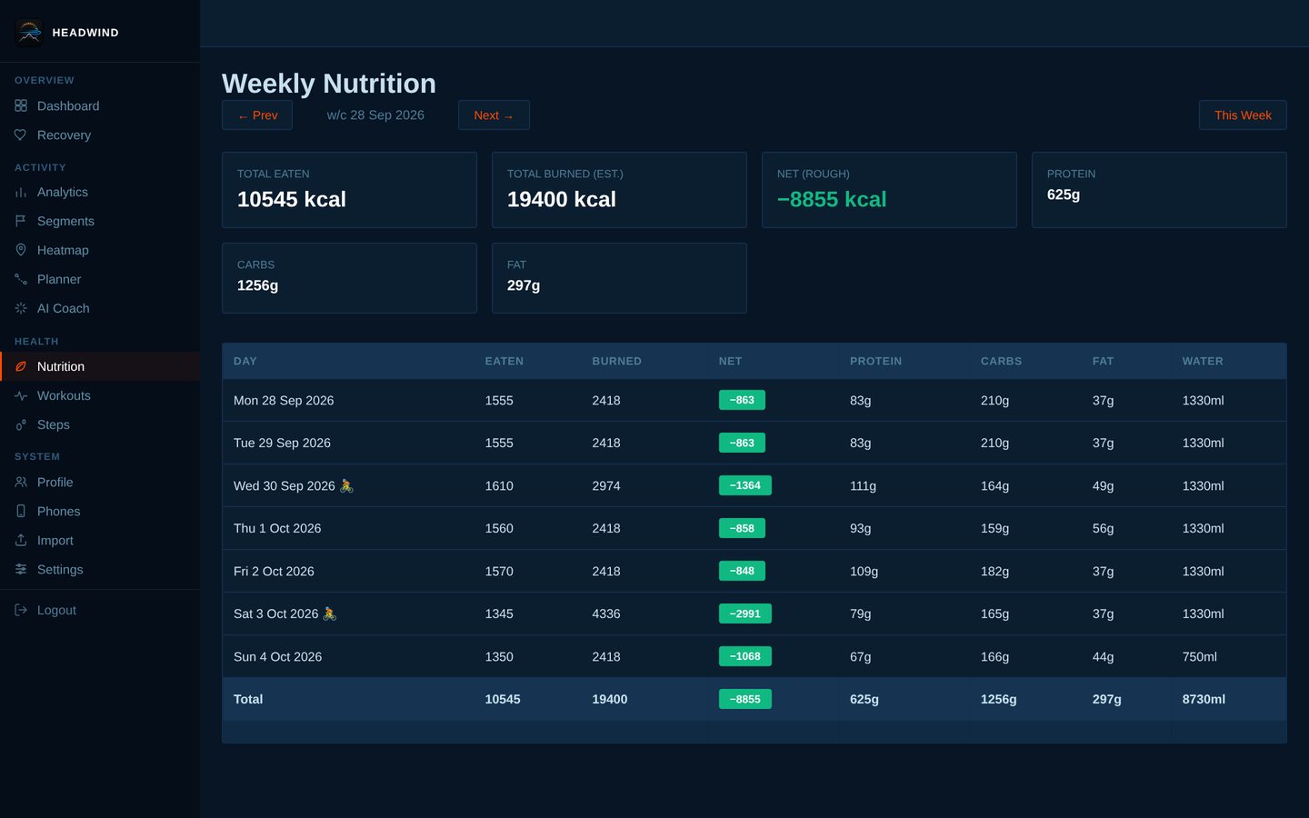 Weekly summary: eaten, burned, net and macros per day.