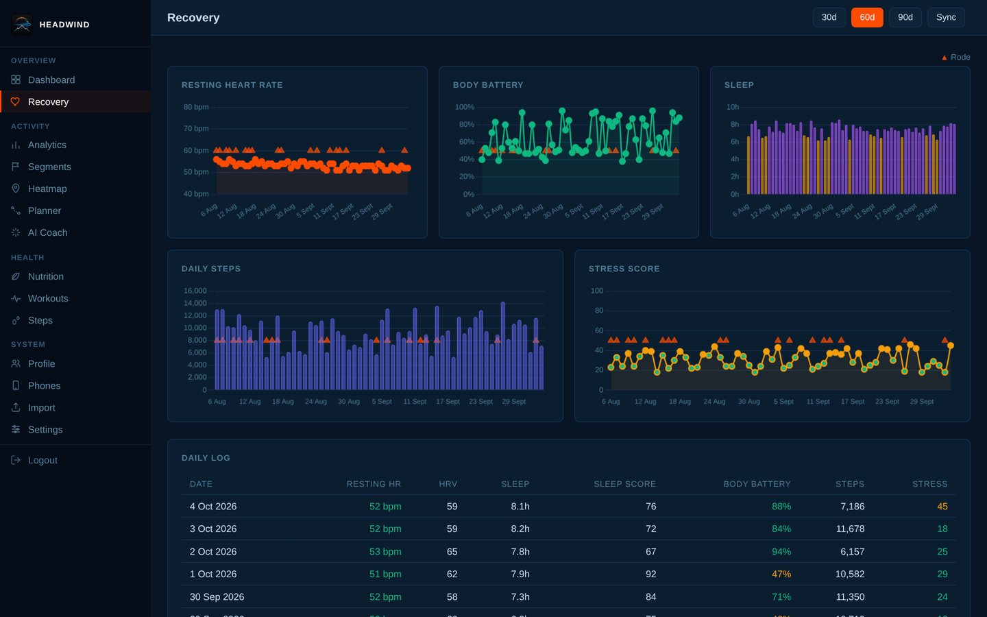 Recovery from Garmin: resting heart rate, body battery, sleep, steps and stress, with 30/60/90-day views.