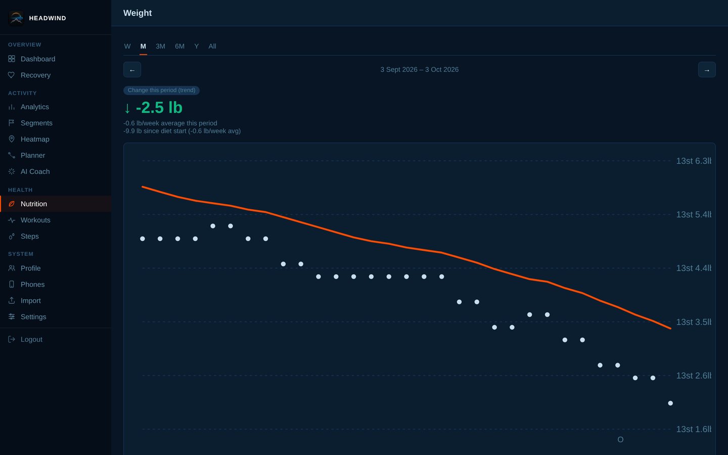 Weight trend