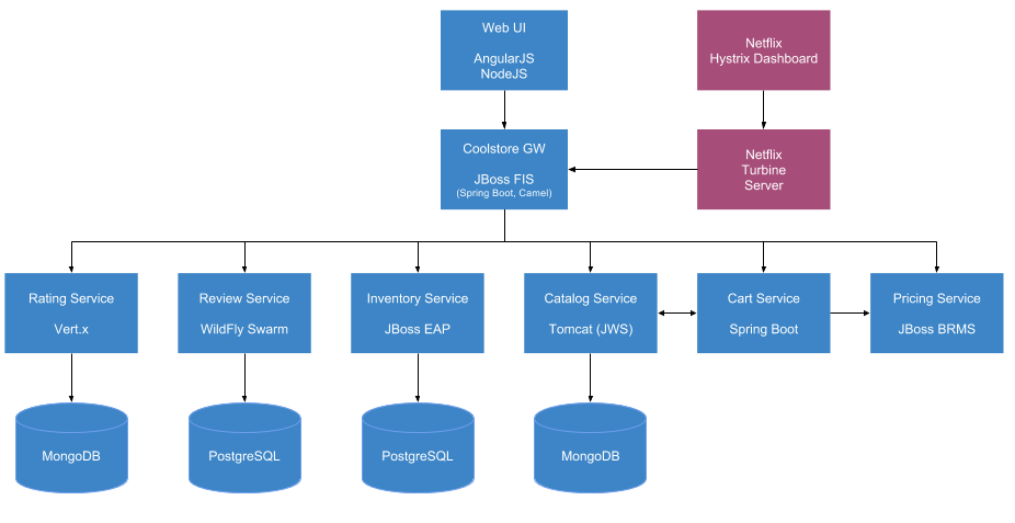 spring boot microservices database example