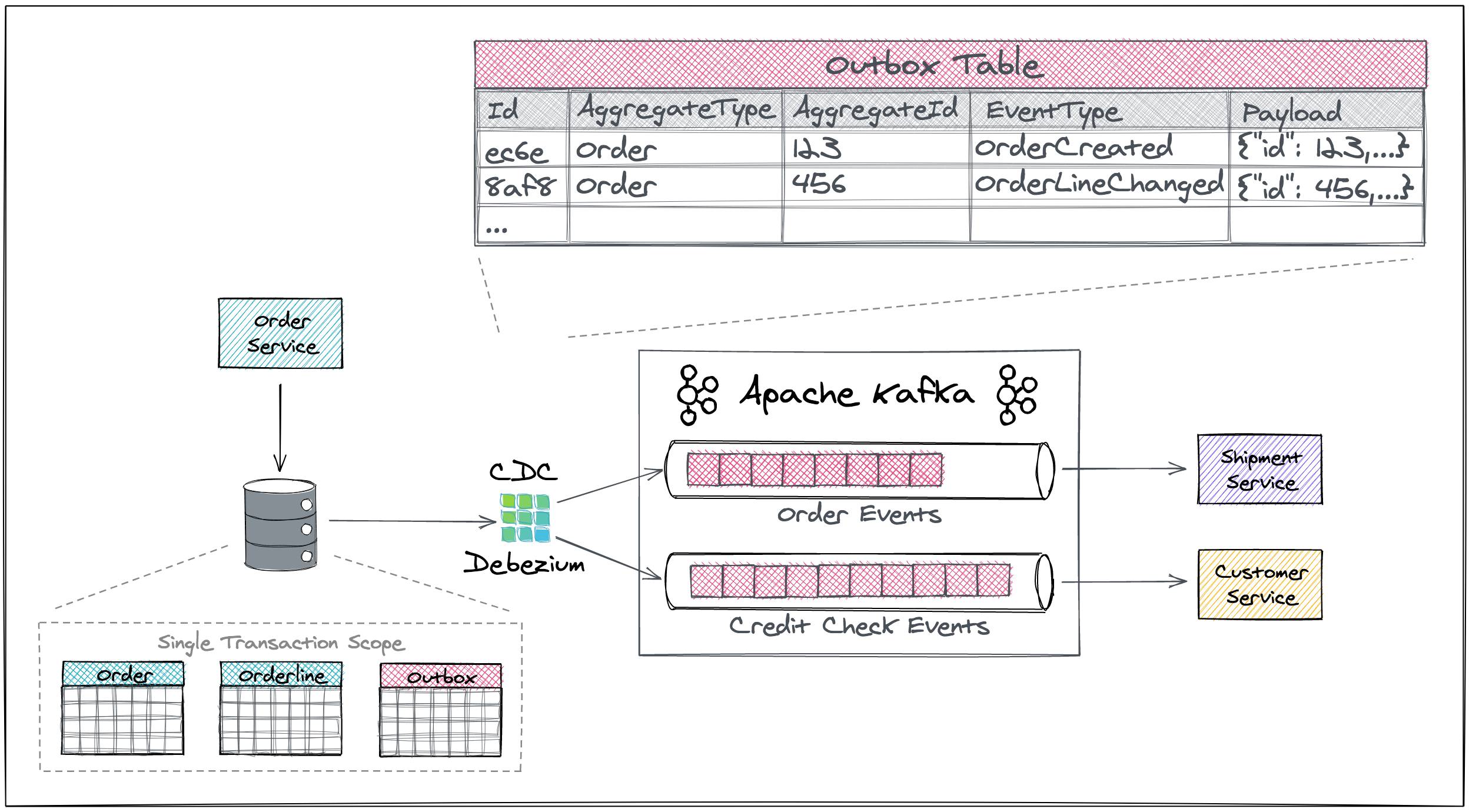 Service Overview