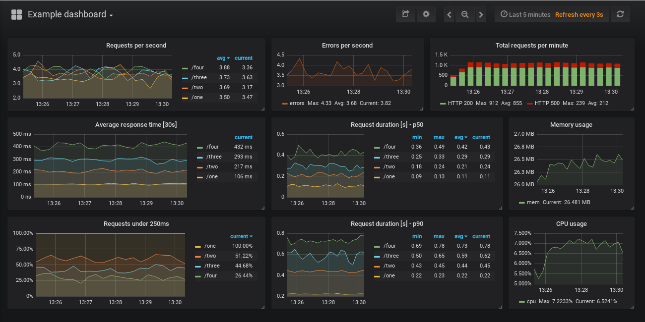 Example dashboard