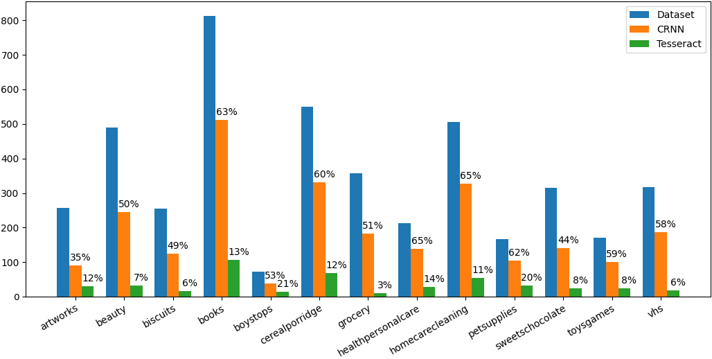 Histogram showing the precision results of the two different approaches CRNN and Tesseract