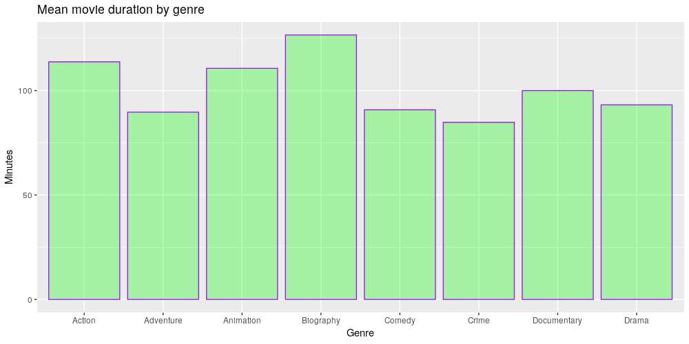 mean_genre_runtime